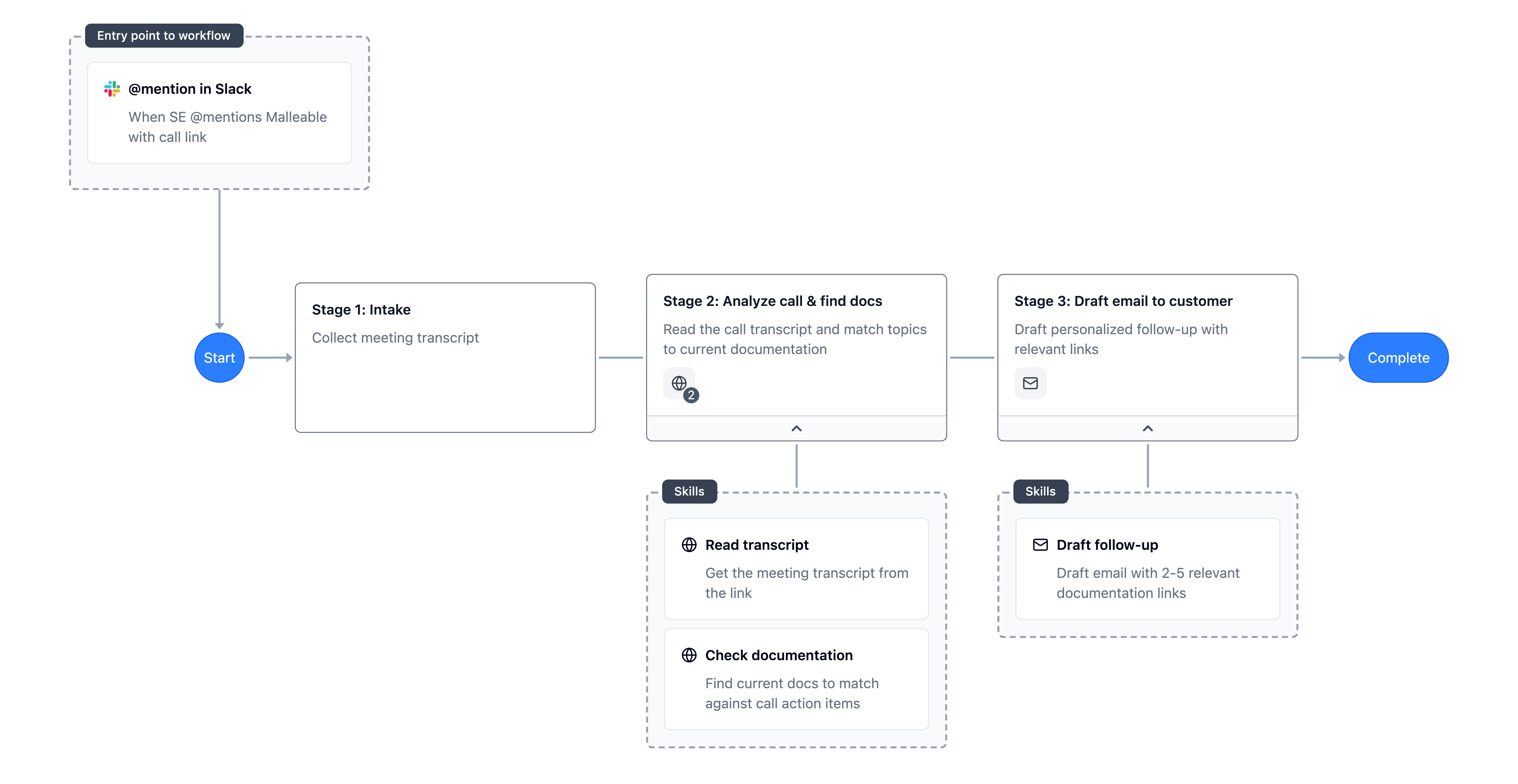 Malleable workflow diagram showing a Slack trigger and email action